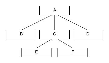 组合模式例子部门层次结构图